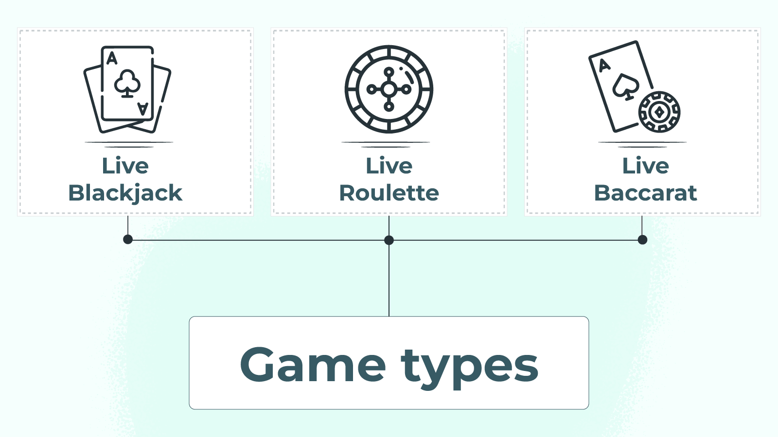 Game types live online casinos