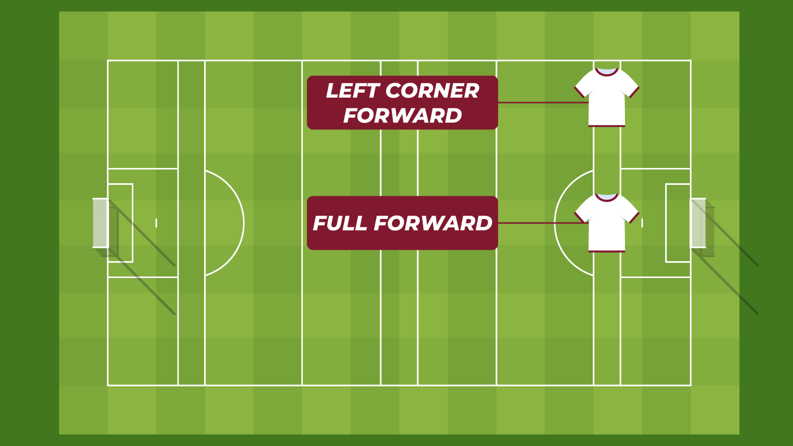 Hurling/Gaelic Football Positions Quiz - By BannerQuiz