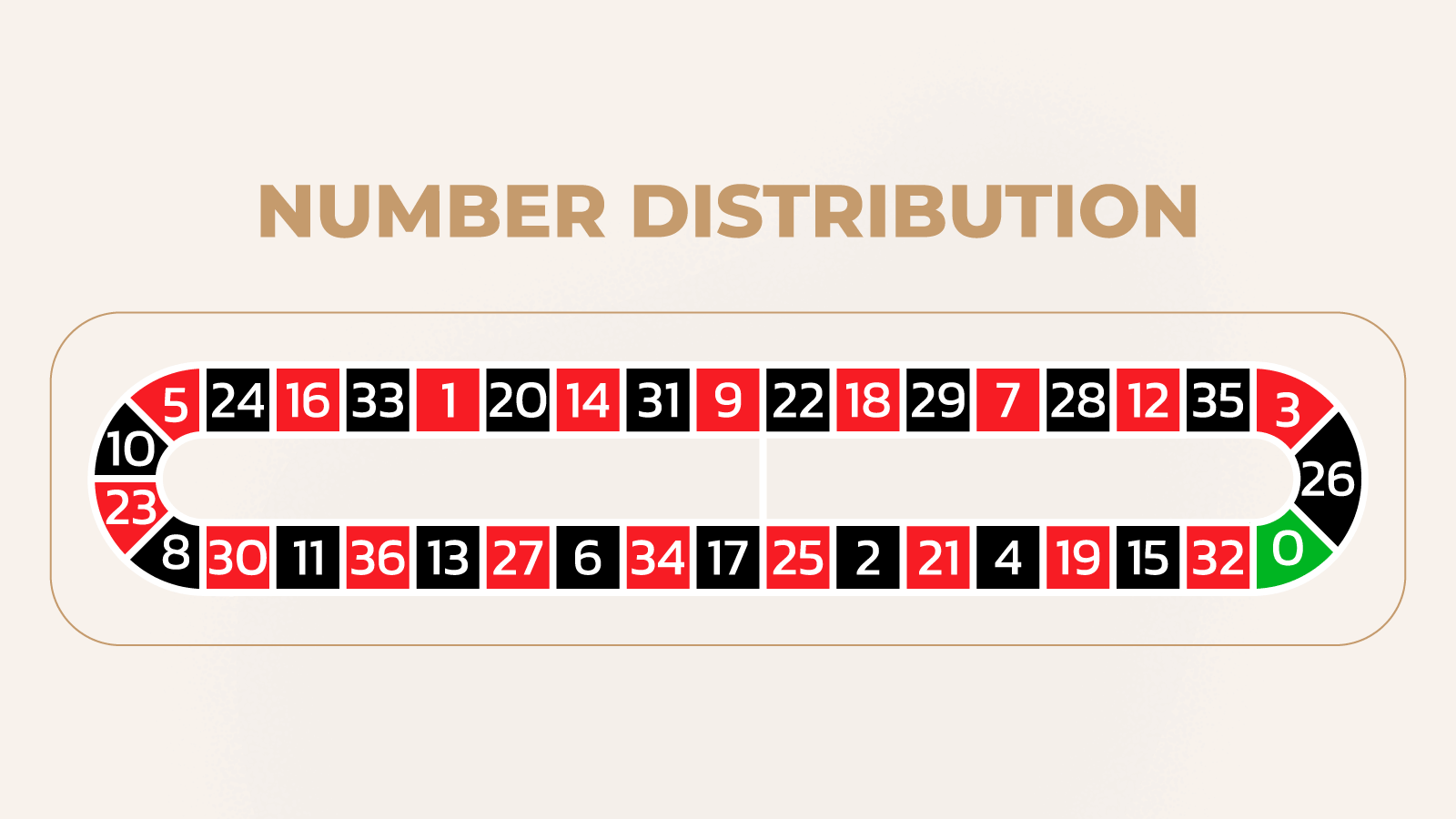 Roulette wheel number distribution