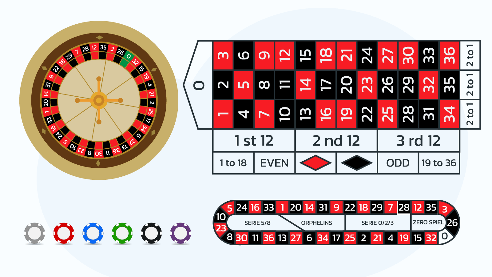 European and French Roulette