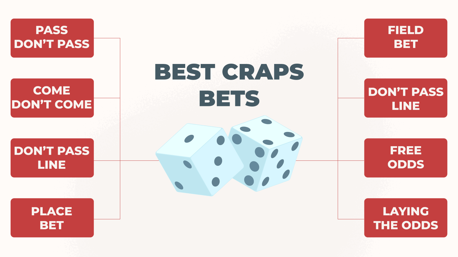 Bets with Best Craps Payouts and Odds