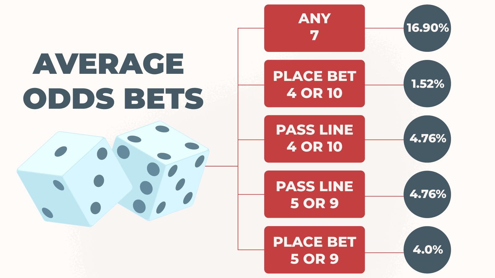 Craps Bets with Average Odds