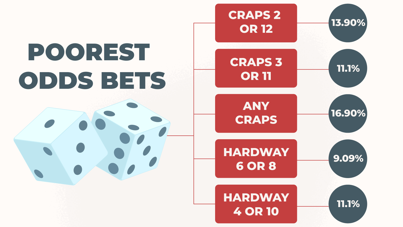 Bets with Poorest Craps Odds