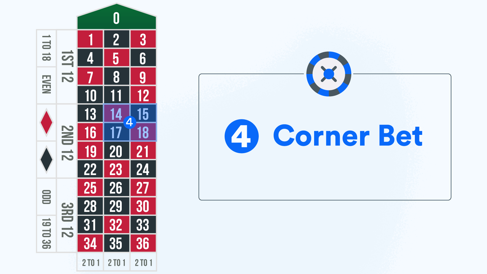 Corner Bet