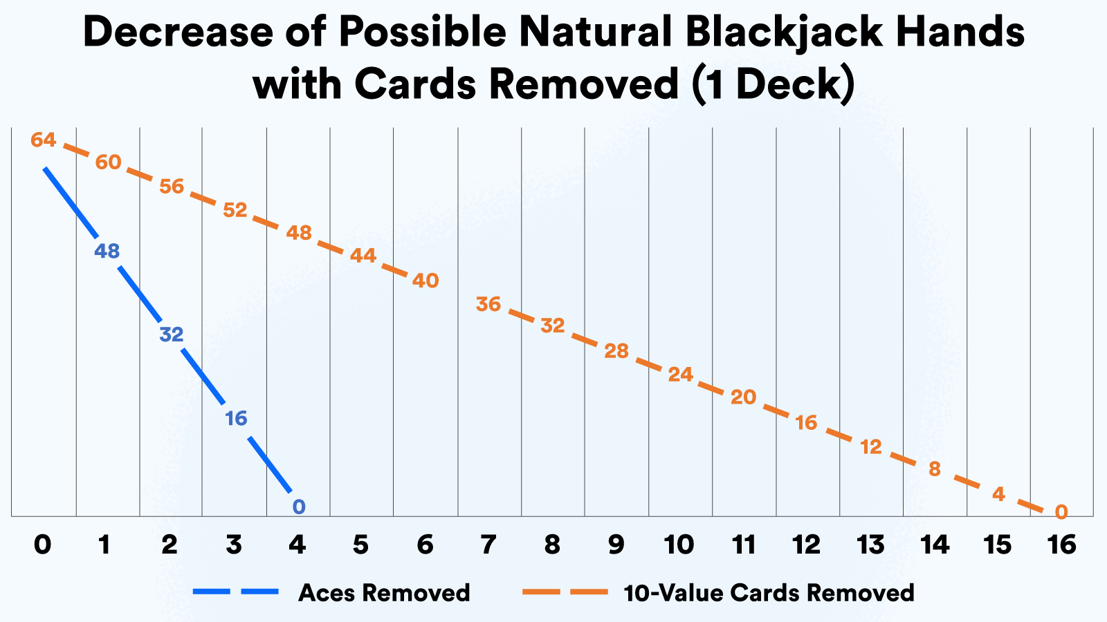 Decrease of Possible Natural Blackjack Hands