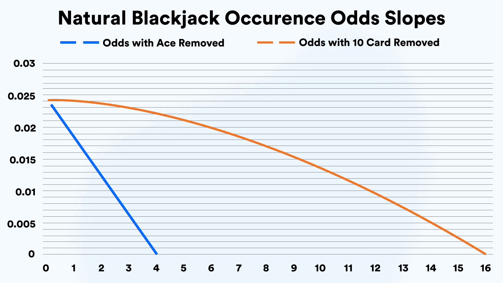 Natural Blackjack Occurence Odds Slopes