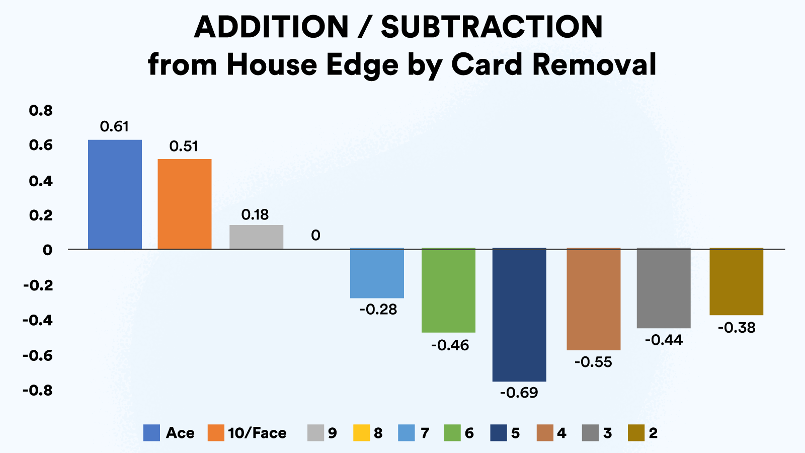 Card Removal Odds Depending on Decks