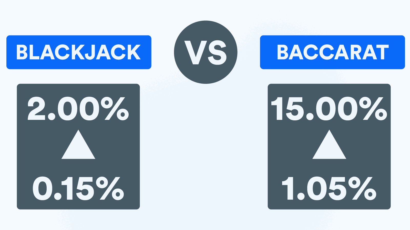 Blackjack vs Baccarat House Edge