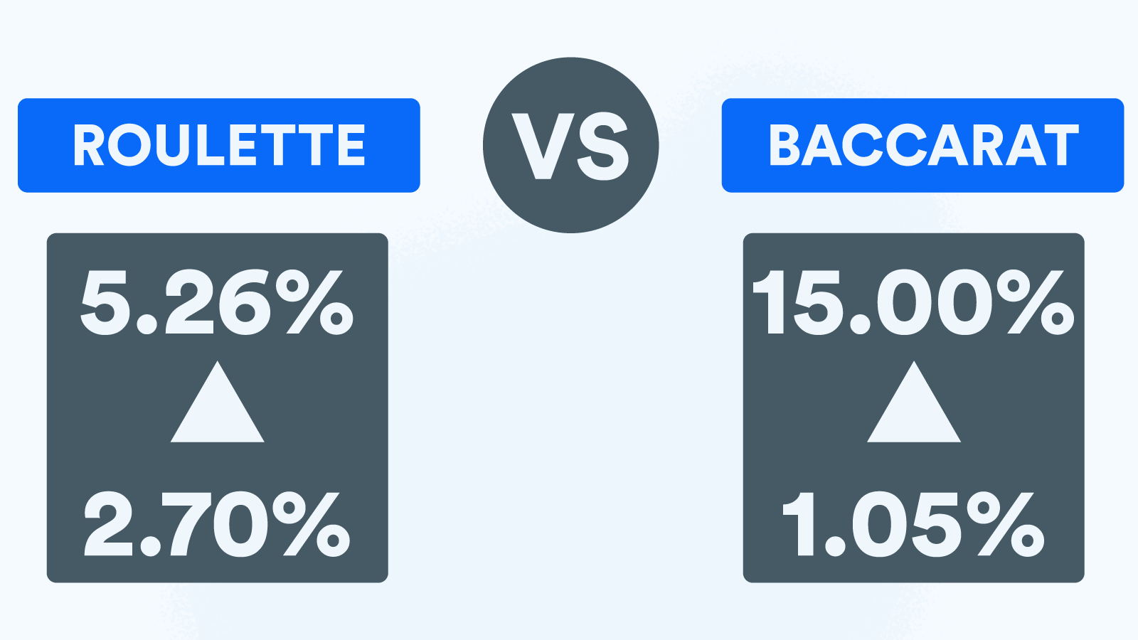 Roulette vs Baccarat House Edge