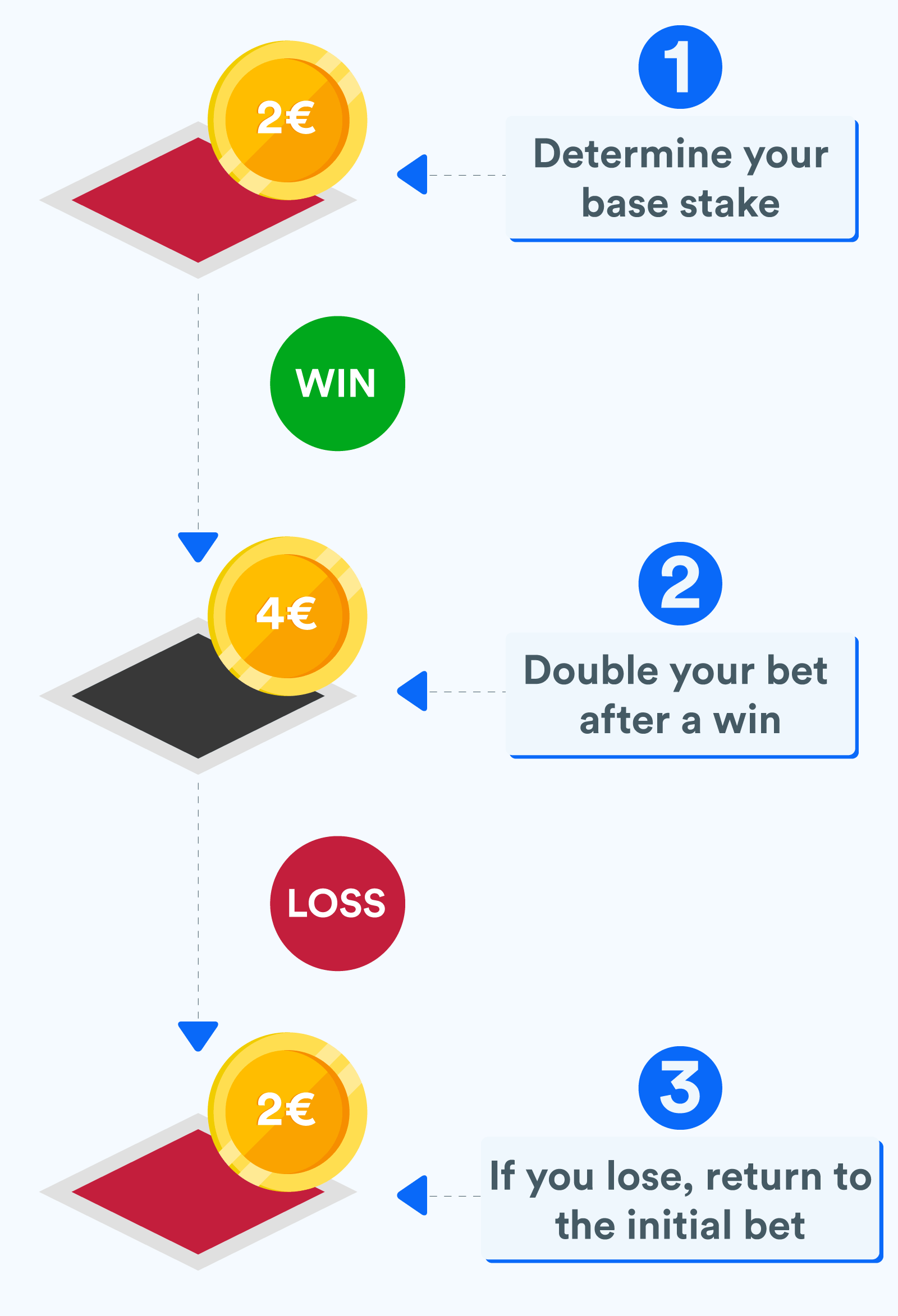 How to Play the Paroli Betting System in Irish Casinos