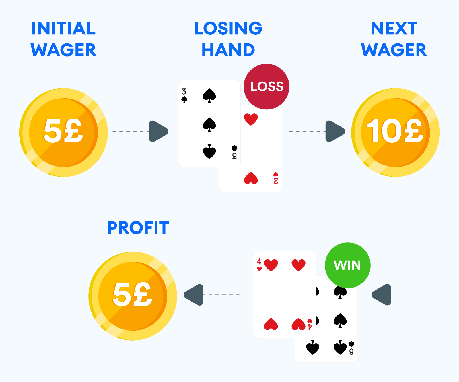 Example of The Martingale Blackjack Strategy in Action