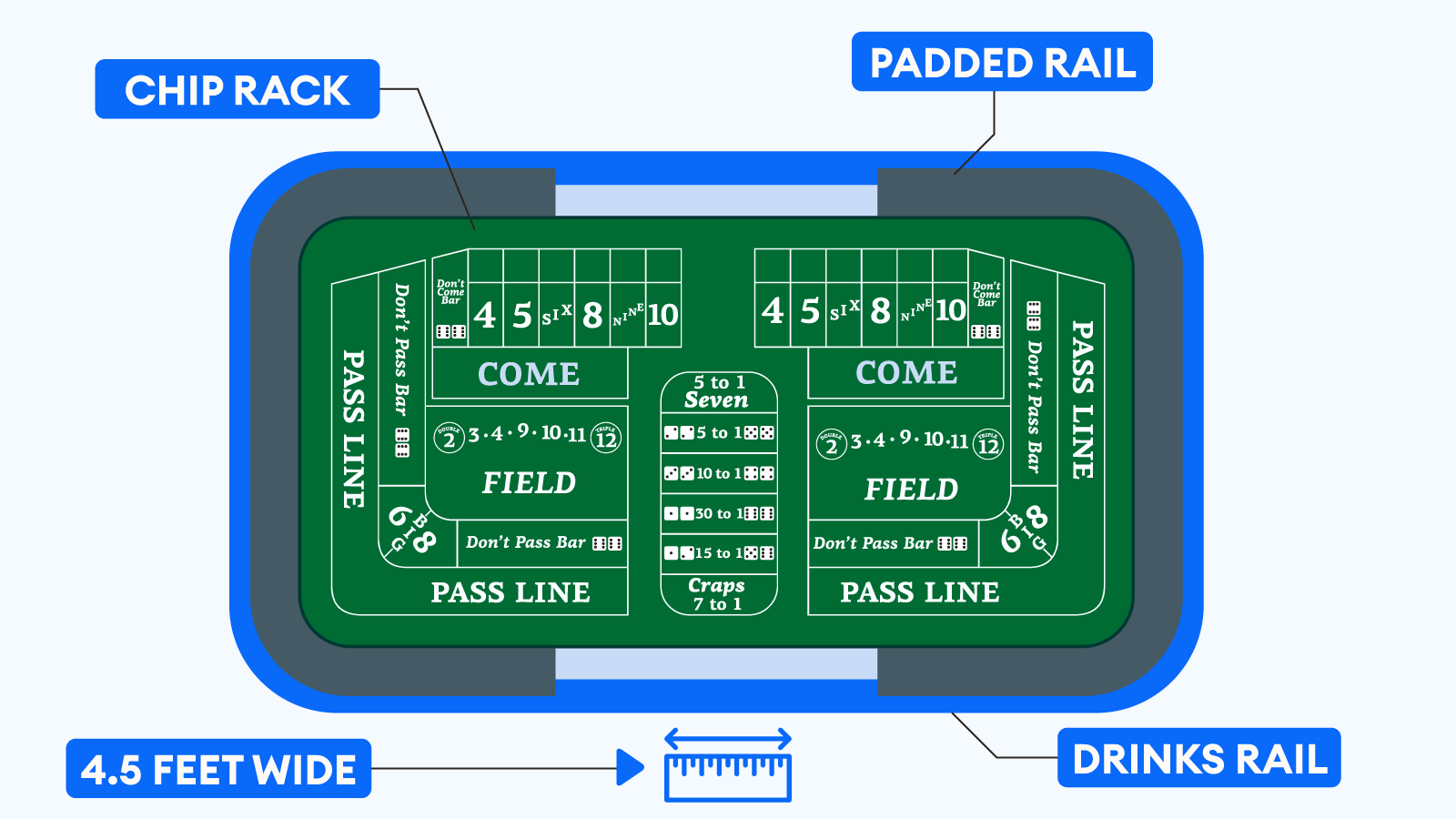 The Craps NZ Table Layout