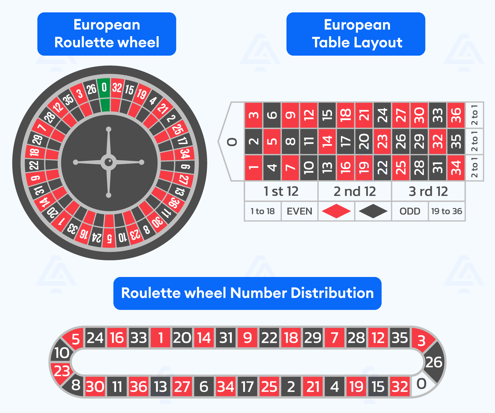 European roulette wheel, table layout and number distribution