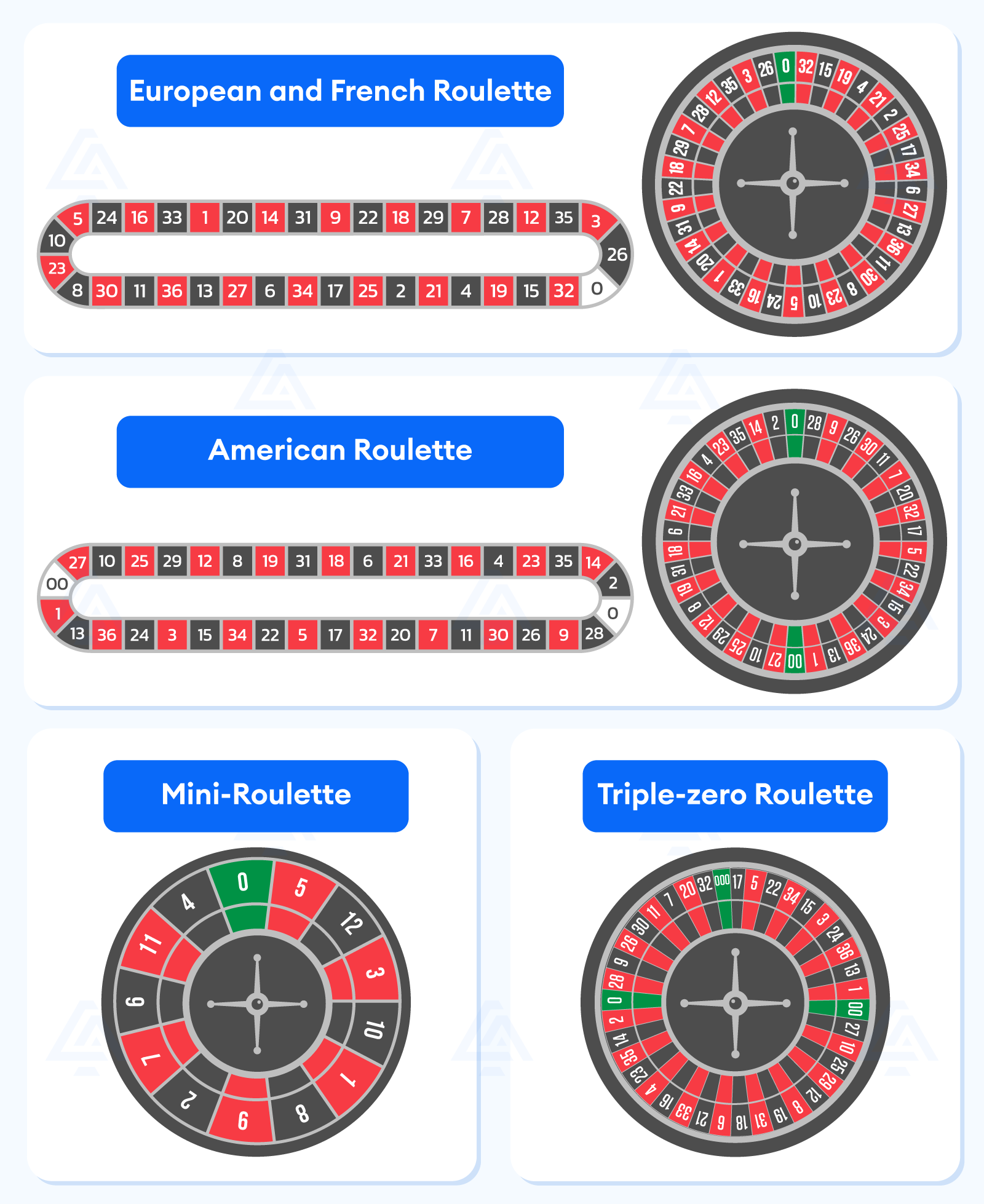 Types of the Roulette wheel - European, Frech, American, Mini-Roulette, Triple-zero