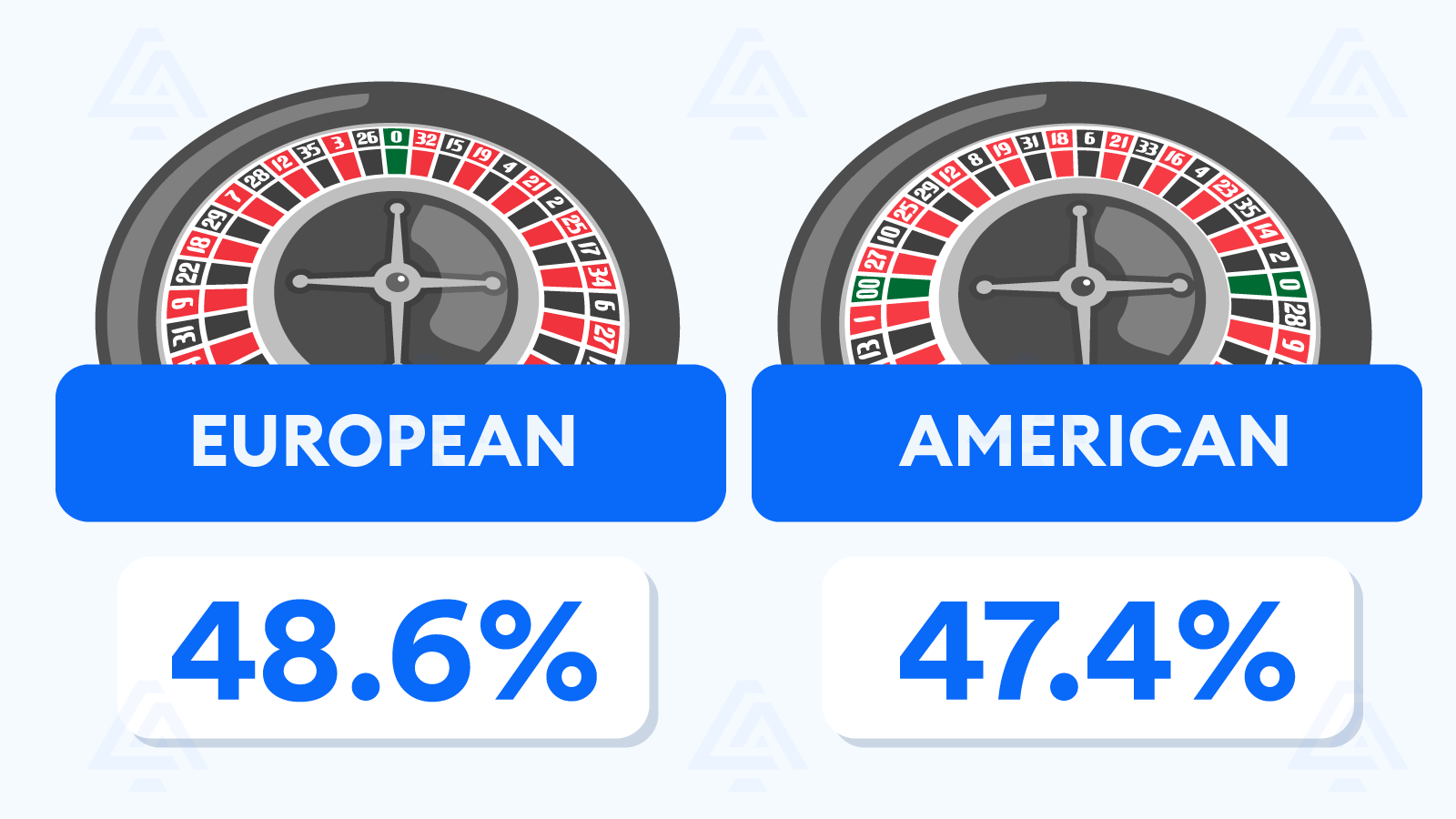 The Fibonacci roulette strategy odds