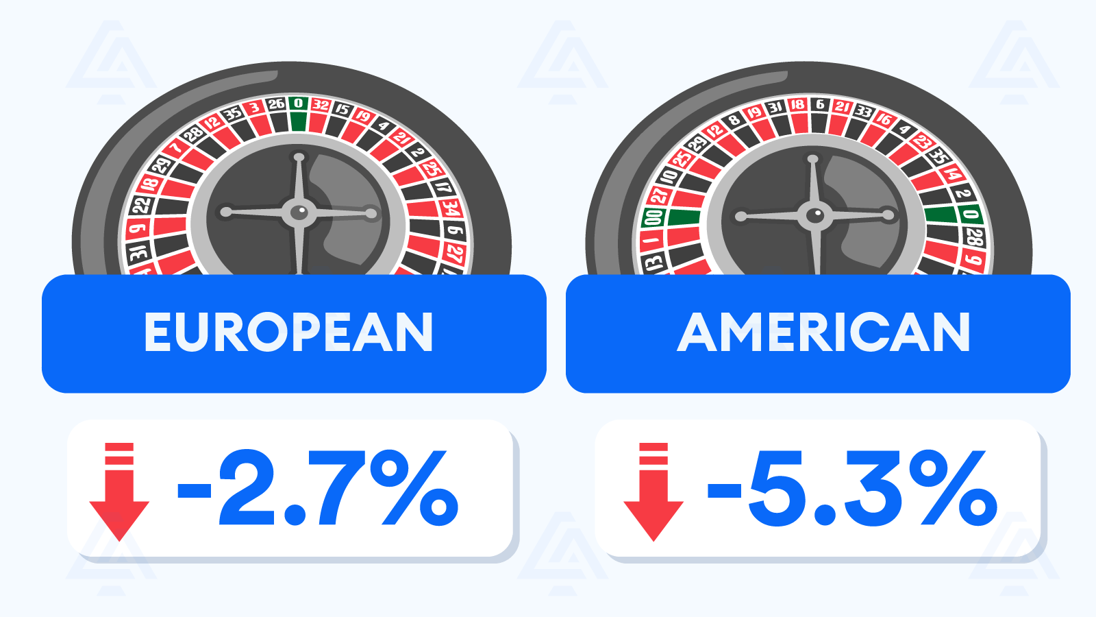 Fibonacci Strategy Roulette Results in the Long Run