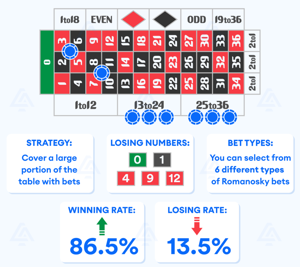 Romanosky Roulette Strategy Explained by Experts