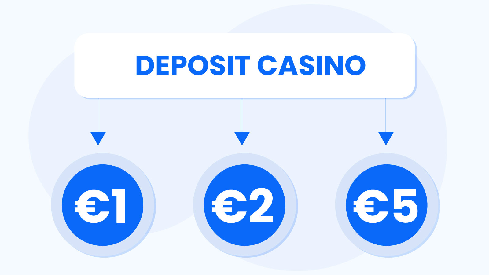 Other Minimum Deposit Casino Limits