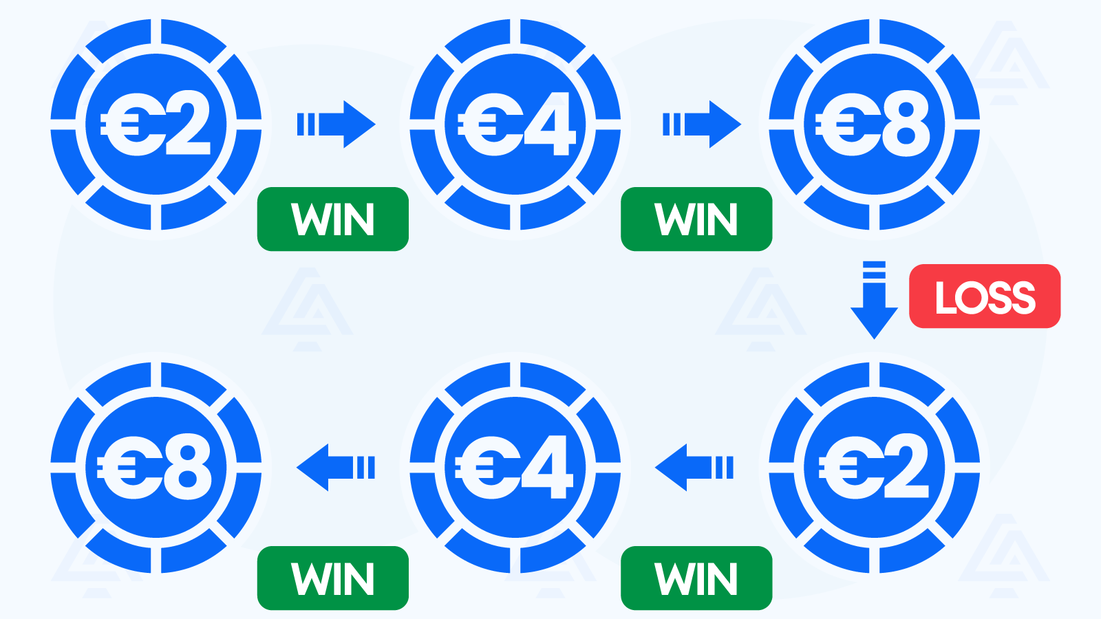 How to Play the Paroli Betting System in Irish Casinos