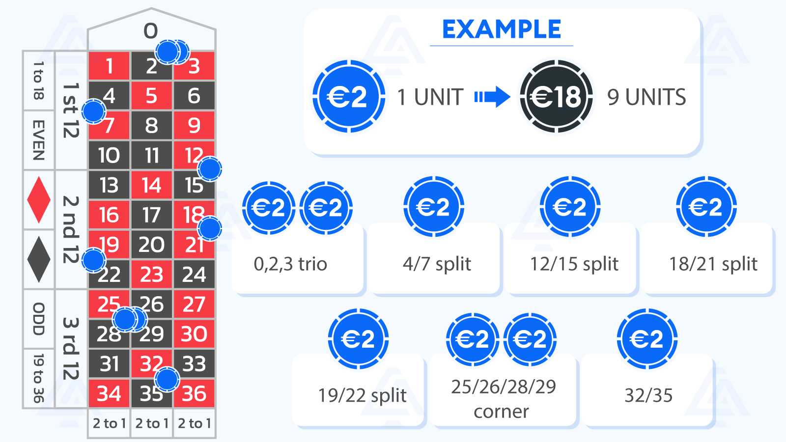 Voisins Roulette betting example