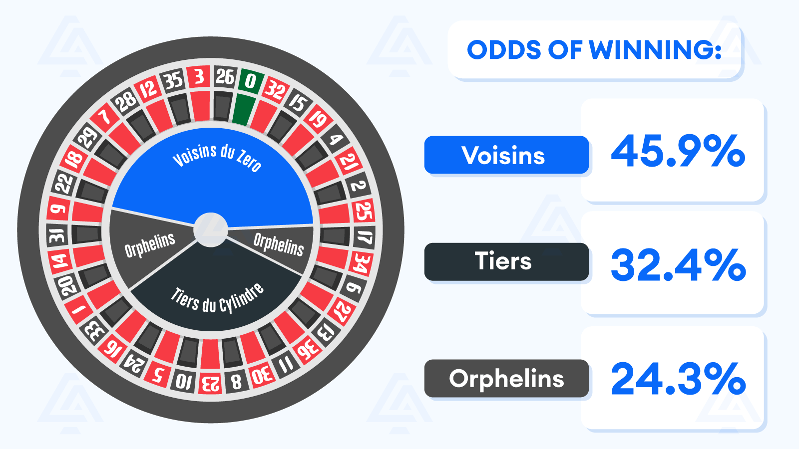 Compare the odds of winning for exotic bets