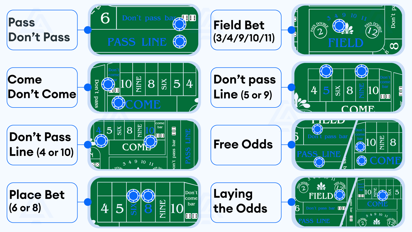 How to play Craps  Craps rules, bets and odds