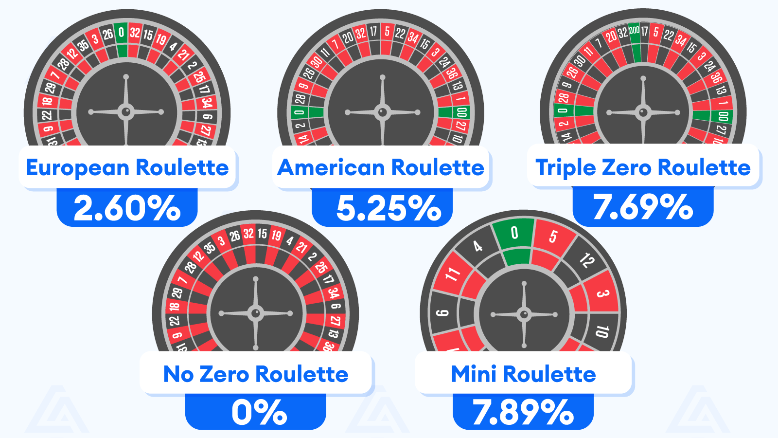 The Bets & Best Odds of Roulette