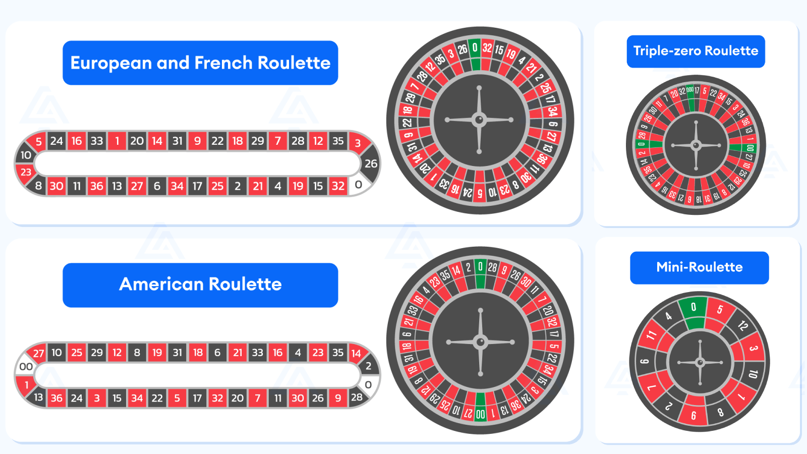 Types of the Roulette wheel