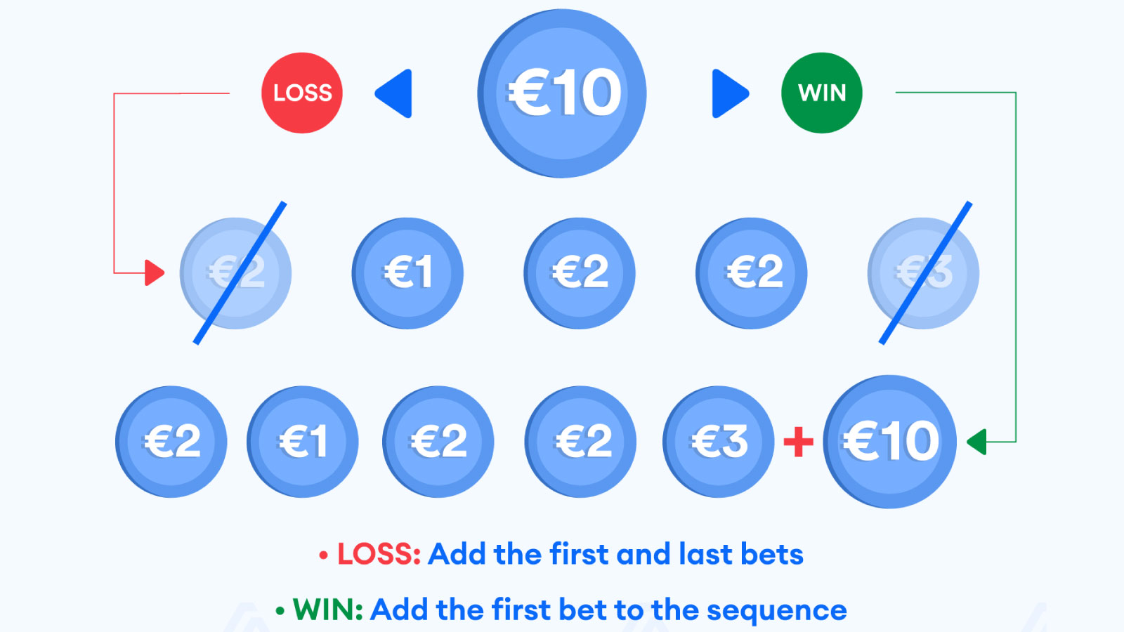 Variations to the Labouchere System The Reverse Labouchere Roulette System