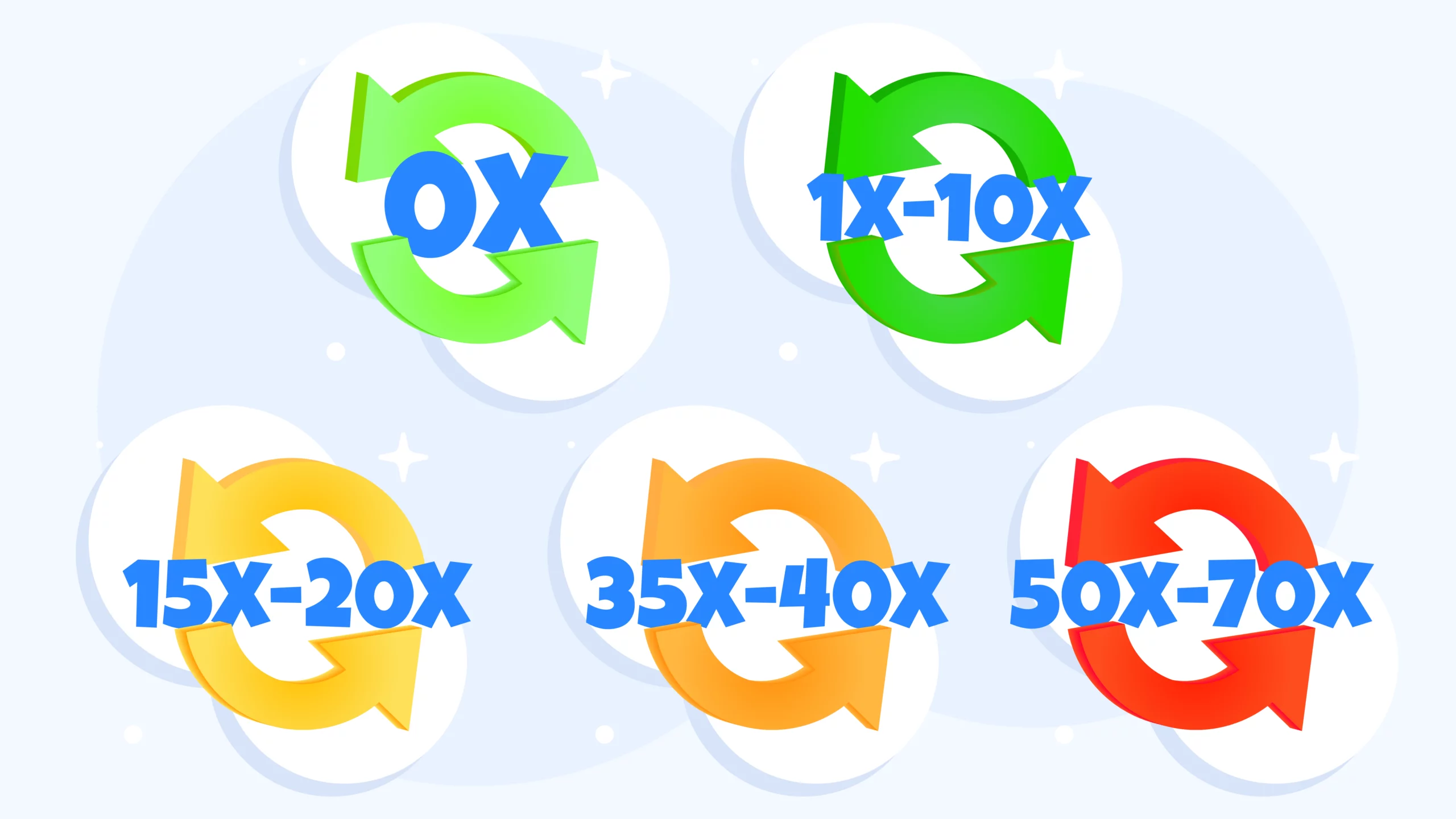 Low wagering bonus tiers comparison chart showing 5 wagering levels from 0x to 70x with completion rates and examples for Irish players