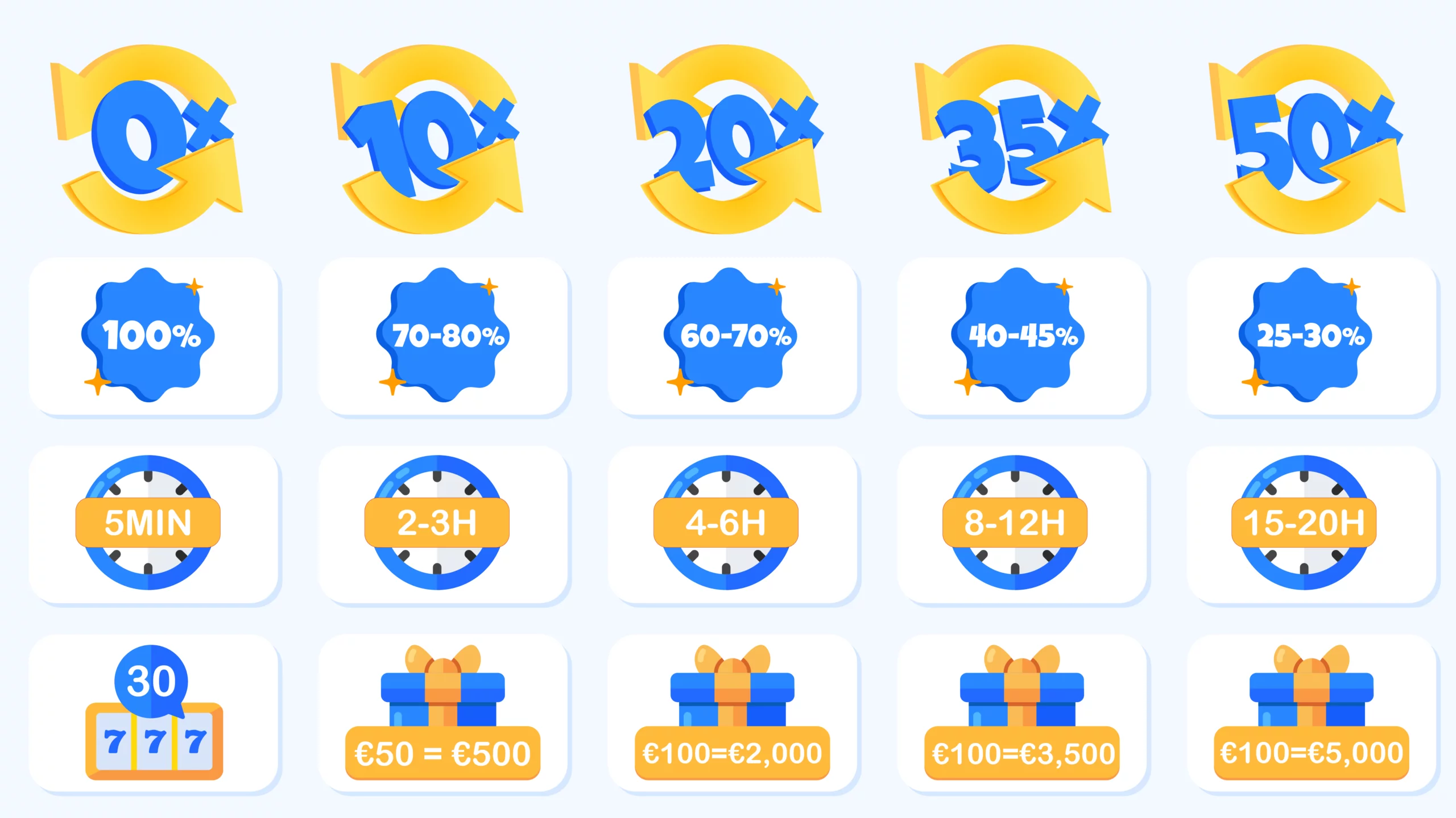 Completion rate and time comparison chart for low wagering bonuses in Ireland showing 20x wagering achieves 65% completion in 5 hours versus 35x standard wagering at 42% completion in 10 hours - data visualization for Irish casino players