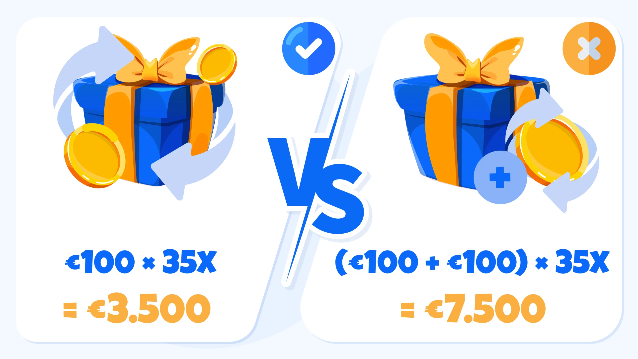 Comparison chart showing wagering requirements for bonus only (€3,500) versus bonus plus deposit (€7,000) with 35x multiplier