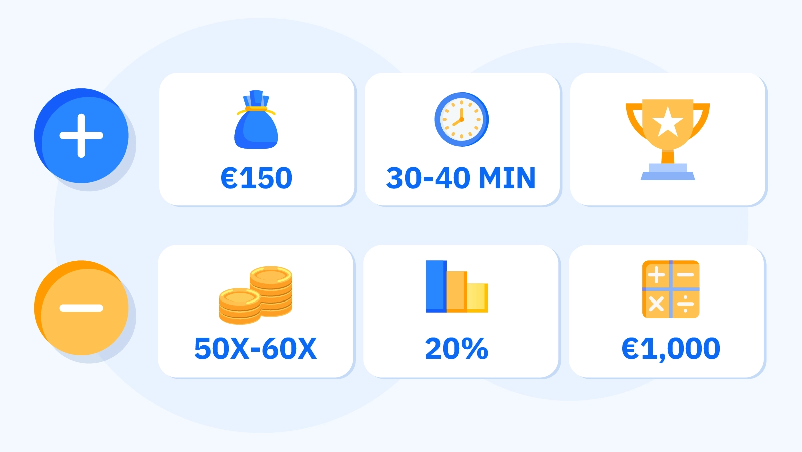 Decision-making infographic showing €20 no deposit bonus pros including €150 max cashout and 45 minutes playtime versus cons showing 20% wagering completion rate with expert recommendation