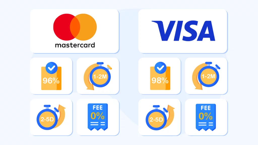 Side-by-side comparison showing Mastercard and Visa casino payments have identical 0% fees, 1-3 day withdrawals, €5,000 limits, and similar 96-98% acceptance rates at Irish online casinos
