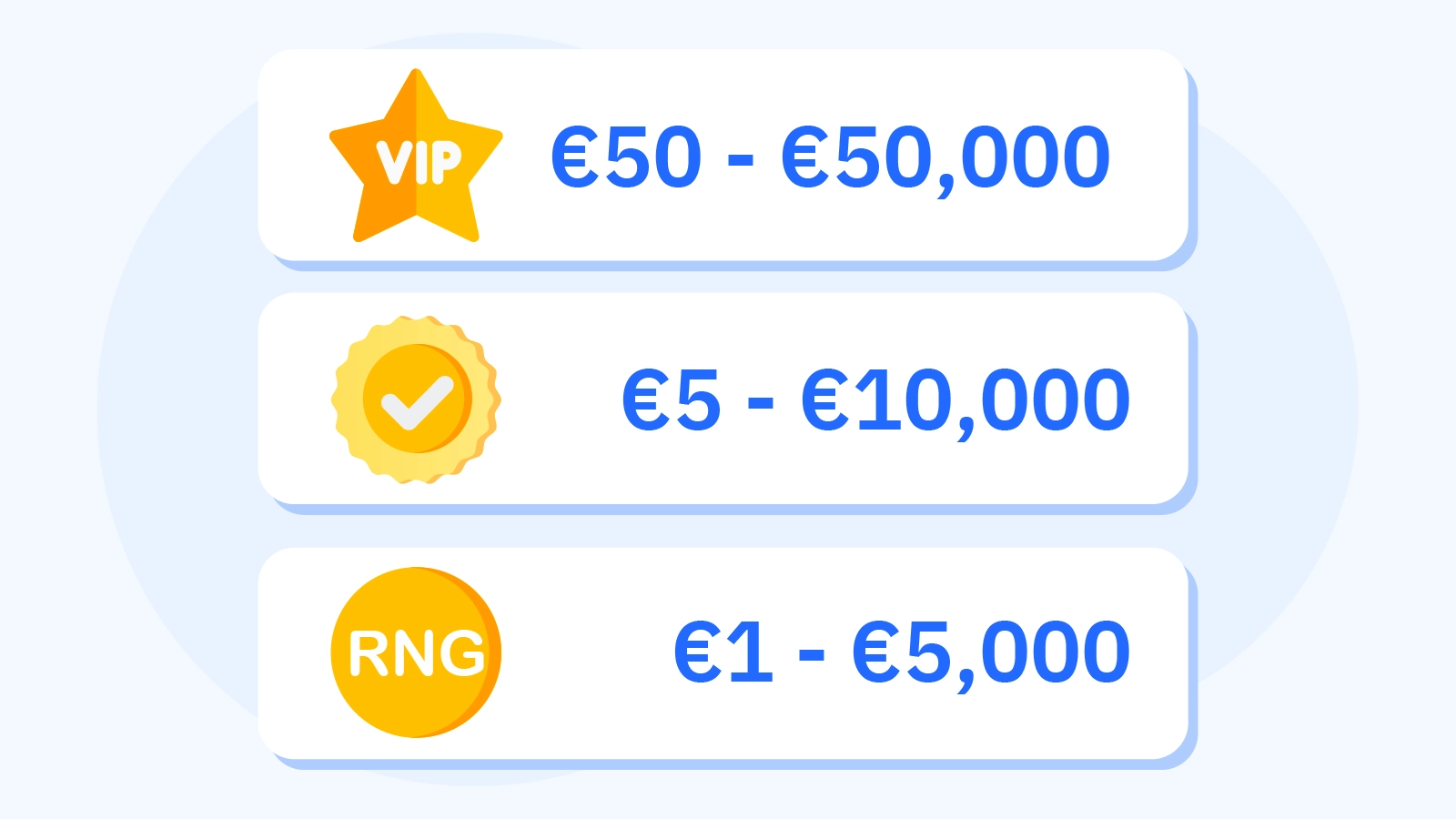 Three-tier pyramid showing blackjack bet limits - RNG blackjack €1-€5000 for €50-€500 bankroll, live dealer standard €5-€10000 for €200-€2000 bankroll, and VIP live €50-€50000 for €5000+ bankroll with 50 minimum bet rule
