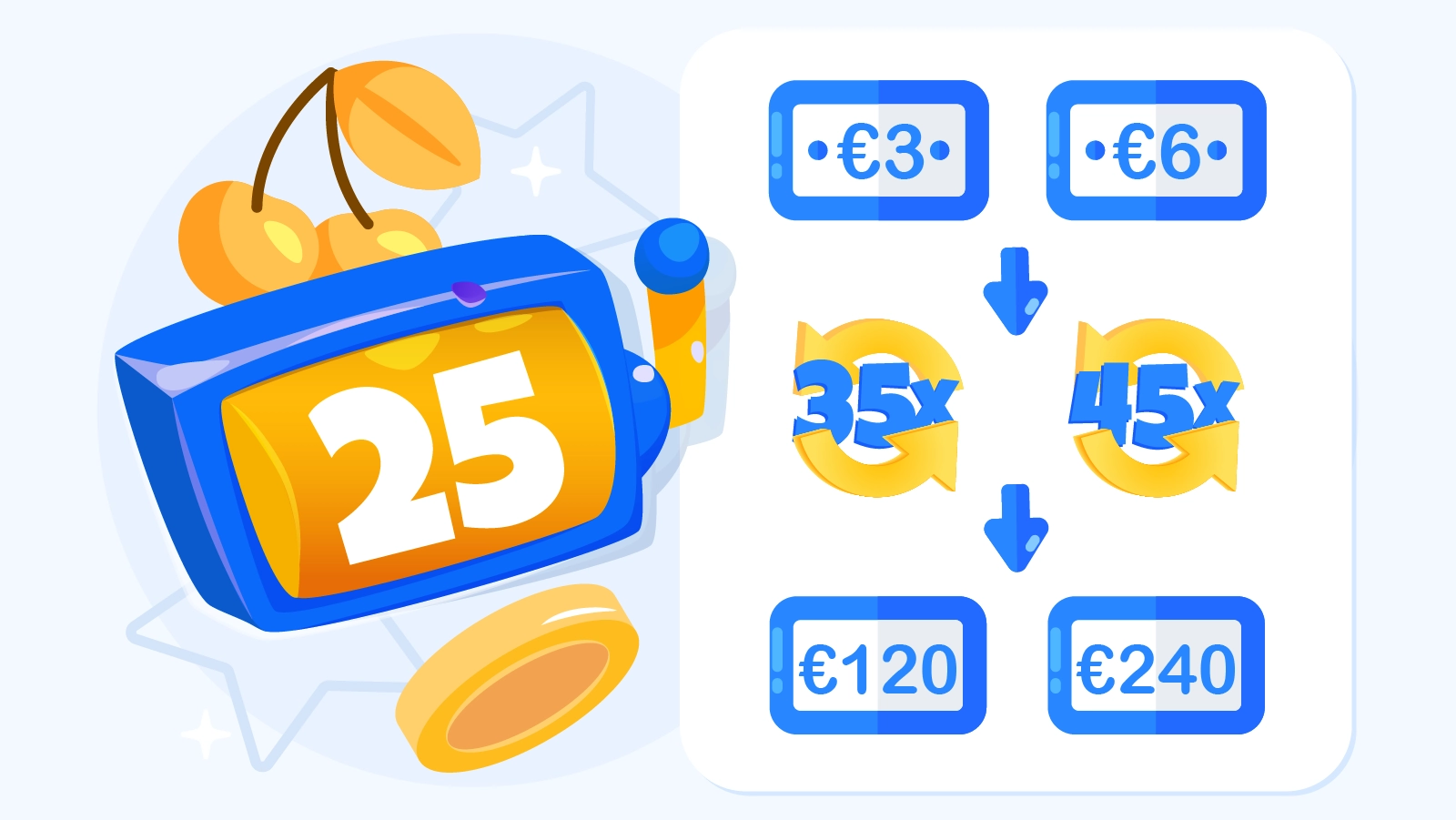 Calculation infographic showing 25 free spins generating €3-€6 winnings multiplied by 35x-45x wagering requirement equals €120-€240 total playthrough with 35-40% completion rate bar graph and 4-6 hours playtime clock icon