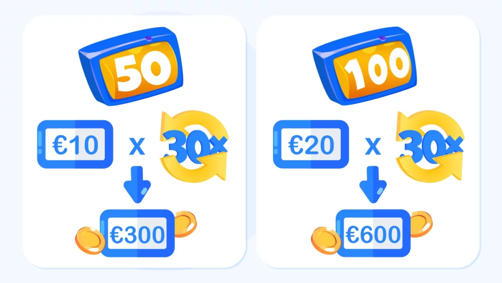 Comparison showing 50 free spins with €10 winnings requiring €300 wagering at 45-50% completion rate versus 100 free spins with €20 winnings requiring €600 wagering at only 25-30% completion rate