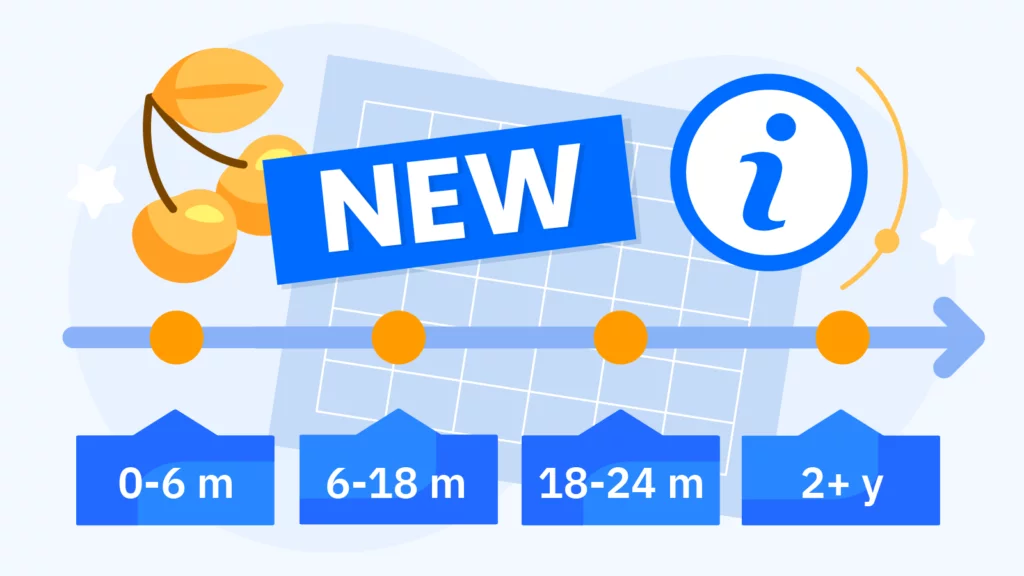 Timeline showing four casino age categories from brand new 0-6 months to established 2+ years with risk levels and recommended deposit limits for Irish players