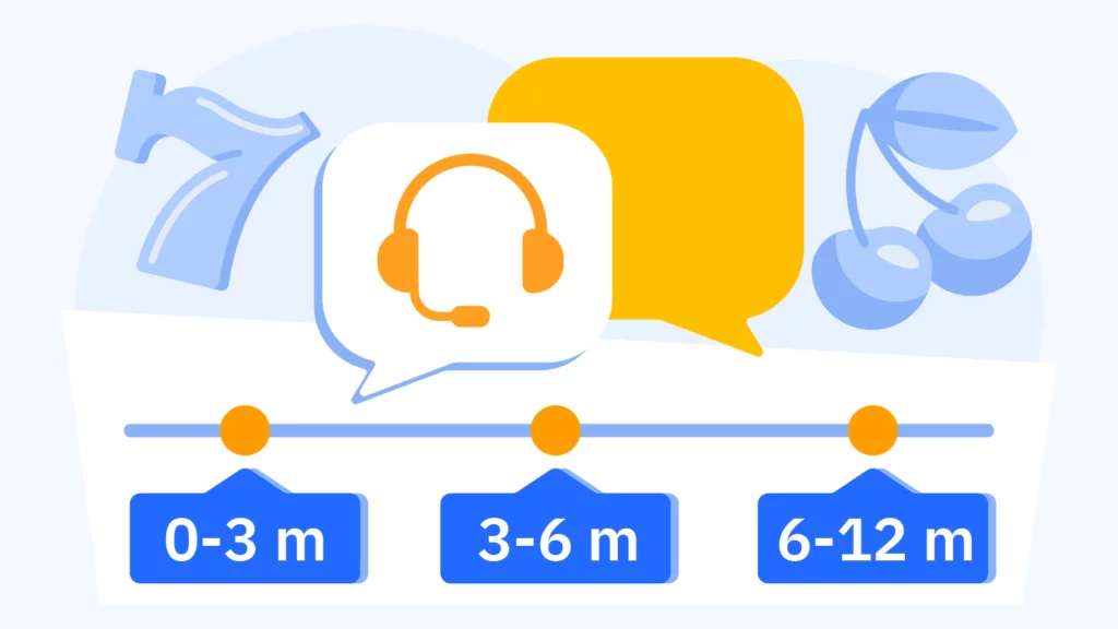 Timeline showing customer support response time improvements from 30+ minutes in months 0-3 to 5 minutes in months 6-12 for new Irish online casinos