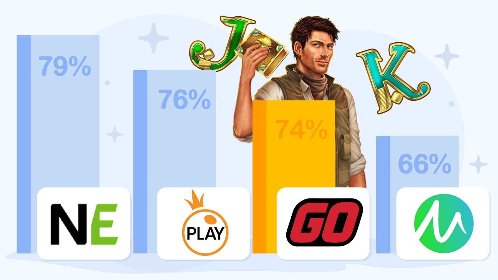Infographic showing Play N Go holds 74% market share across 135 Irish casinos, compared to NetEnt at 79% and Pragmatic Play at 76%