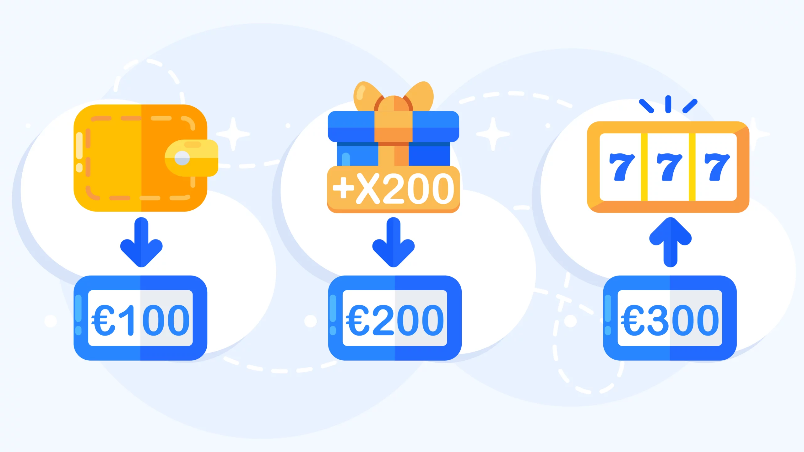 Visual explanation of 200% casino bonus in Ireland showing €100 deposit multiplied by 200% equals €200 bonus for €300 total playing balance. Simple step-by-step breakdown with euro currency for Irish players.