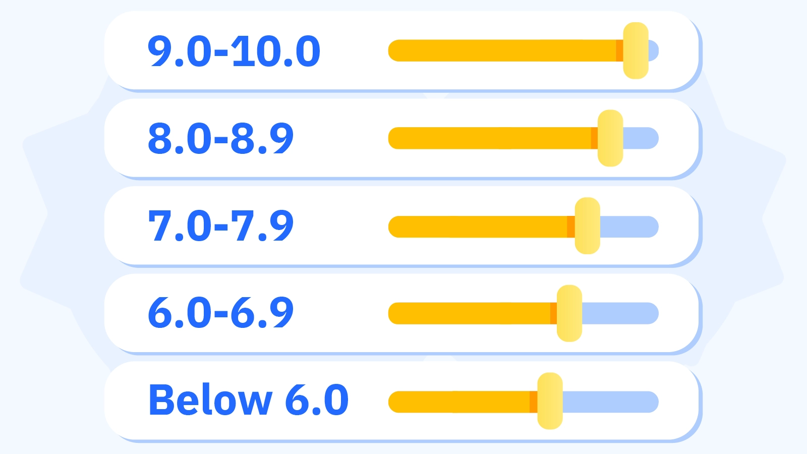Comprehensive rating scale guide for casino reviews Ireland showing five rating tiers from 9.0-10.0 excellent with 11 casinos, 8.0-8.9 very good with 38 casinos, 7.0-7.9 good with 71 casinos, 6.0-6.9 caution with 48 casinos, and below 6.0 avoid with 15 Irish casino sites using CasinoAlpha brand colors