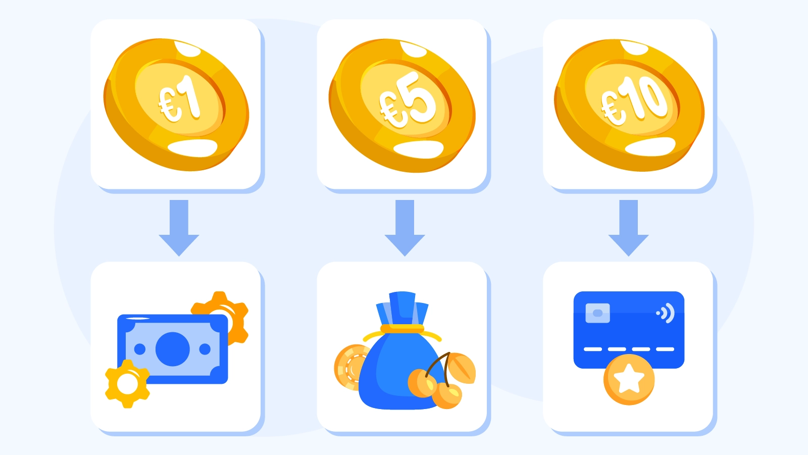 Visual breakdown of €1, €5, and €10 minimum deposit tiers showing gameplay time, bonus availability, payment methods, and wagering requirements for Irish casino players