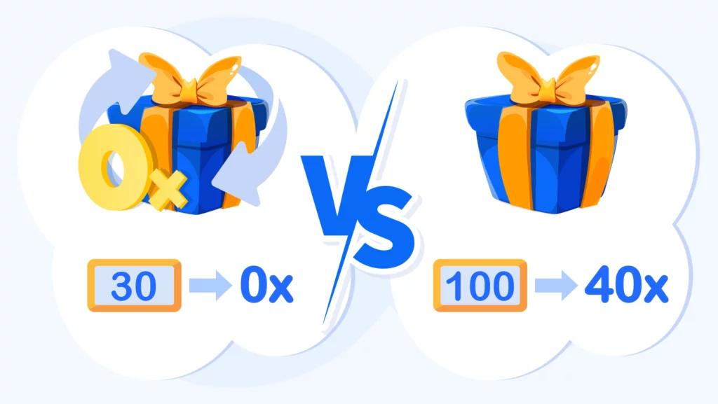 Side-by-side comparison showing no wagering bonus allowing instant €50 withdrawal in 5 minutes versus standard 40x wagering bonus requiring €2,000 playthrough over 6-10 hours with only 45% success rate and €20-€40 final payout
