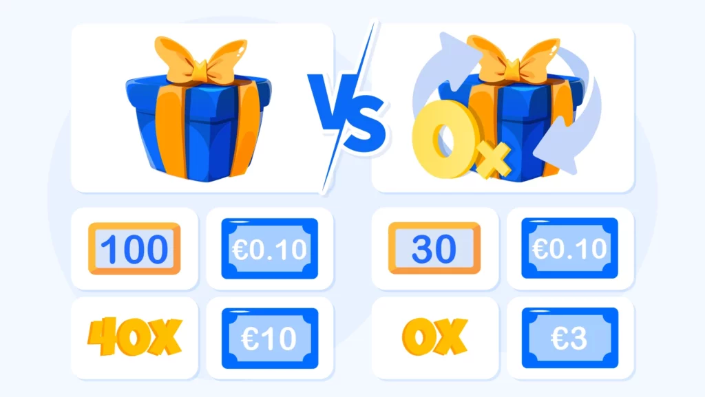 Risk comparison infographic showing standard 100 free spins with 40x wagering as low casino risk with 45% completion rate versus 30 no wagering spins as high casino risk with 100% withdrawal rate, explaining why wager-free bonuses offer fewer spins