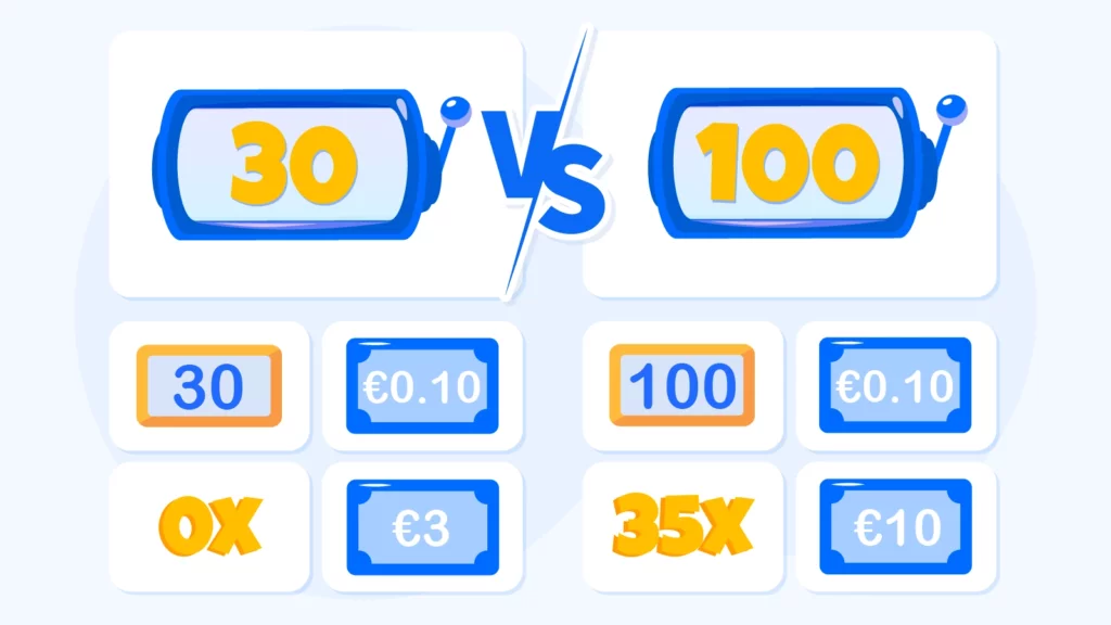 Detailed value comparison showing 30 no wagering free spins delivering guaranteed €6 withdrawal in 5 minutes versus 100 spins with 35x wagering requiring €525 playthrough over 6-10 hours with only 45% success rate and €2-€4 expected value