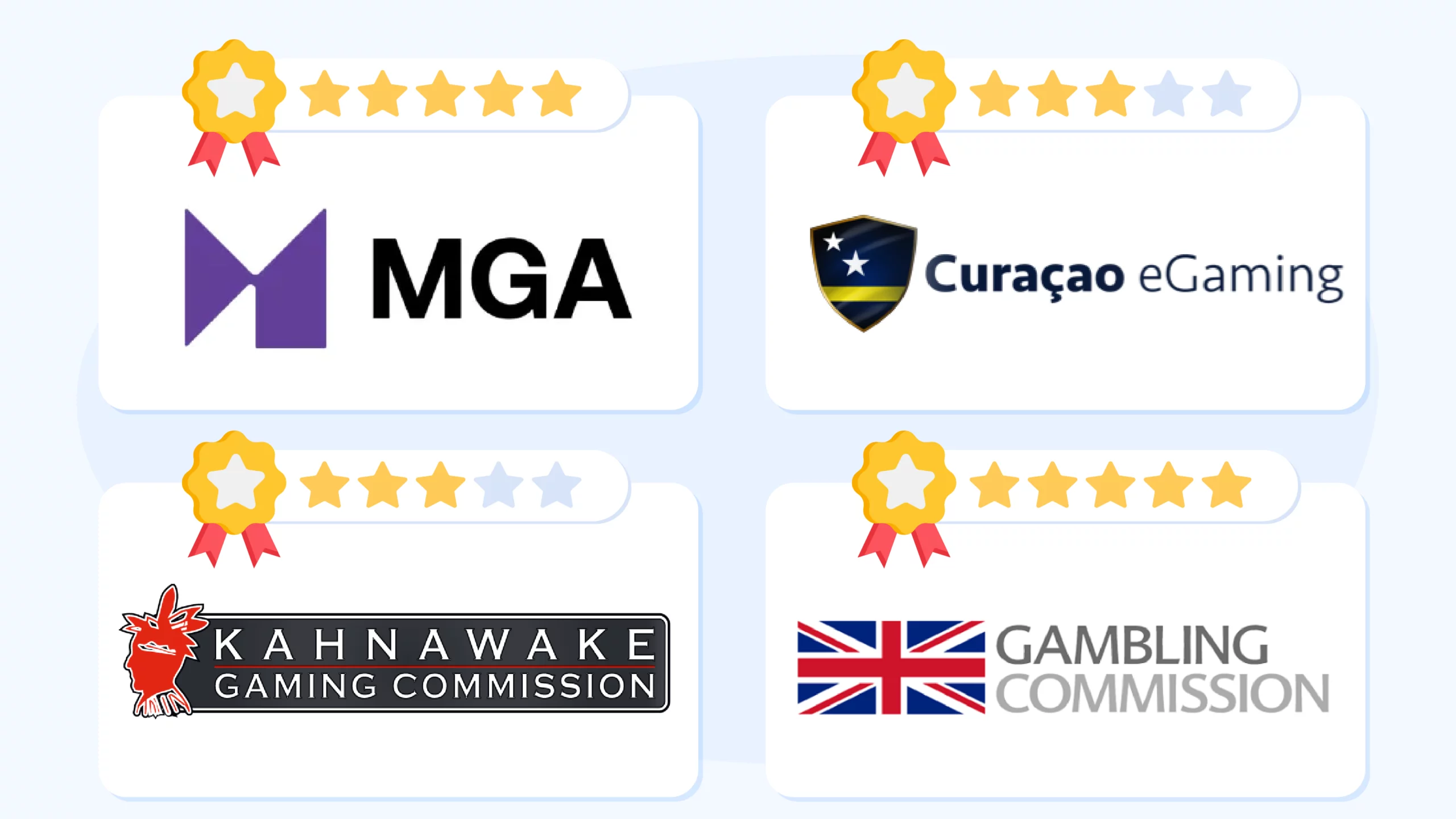 Official licensing authority badges for regulated Irish online casinos showing MGA Malta Gaming Authority, UKGC UK Gambling Commission, Curacao eGaming, and Kahnawake with player protection features and trust ratings