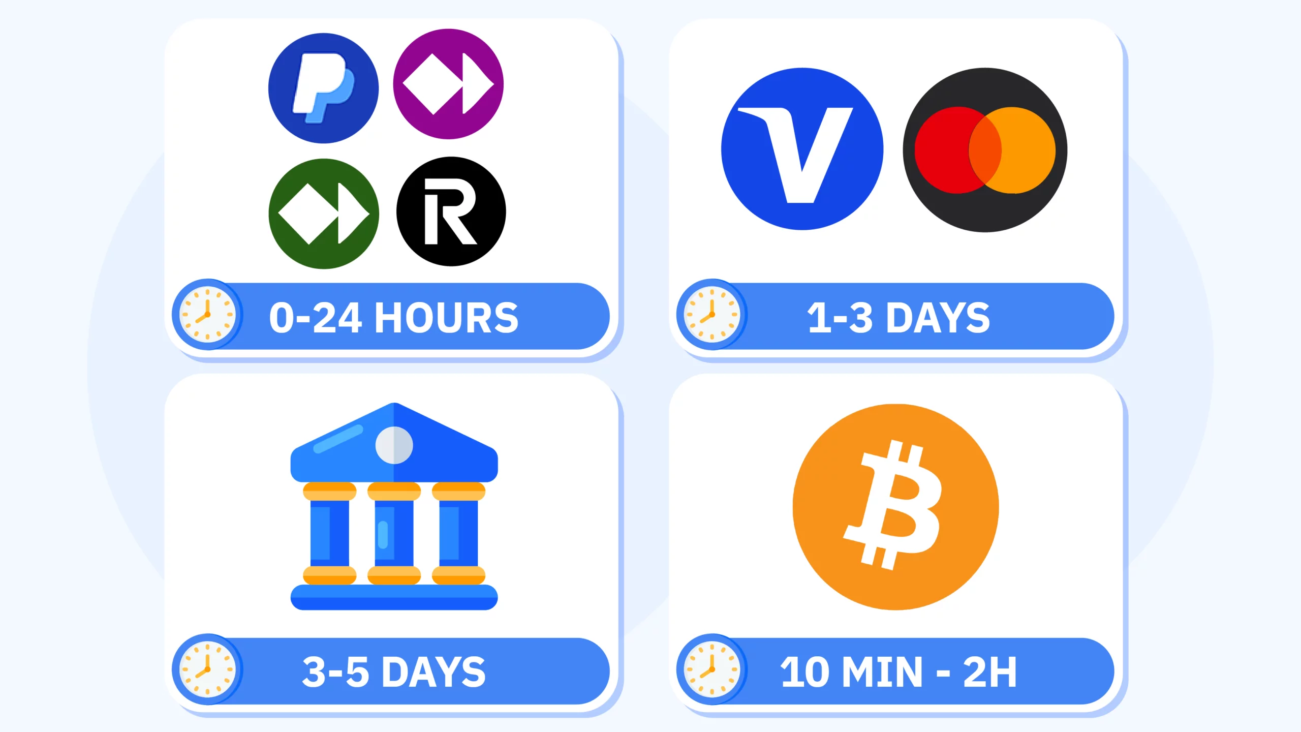 Payment methods comparison for online casinos Ireland showing PayPal, Visa, Mastercard, Skrill, Neteller, Revolut, bank transfer, and Bitcoin with instant deposits and withdrawal speeds from 10 minutes to 5 days for Irish casino players