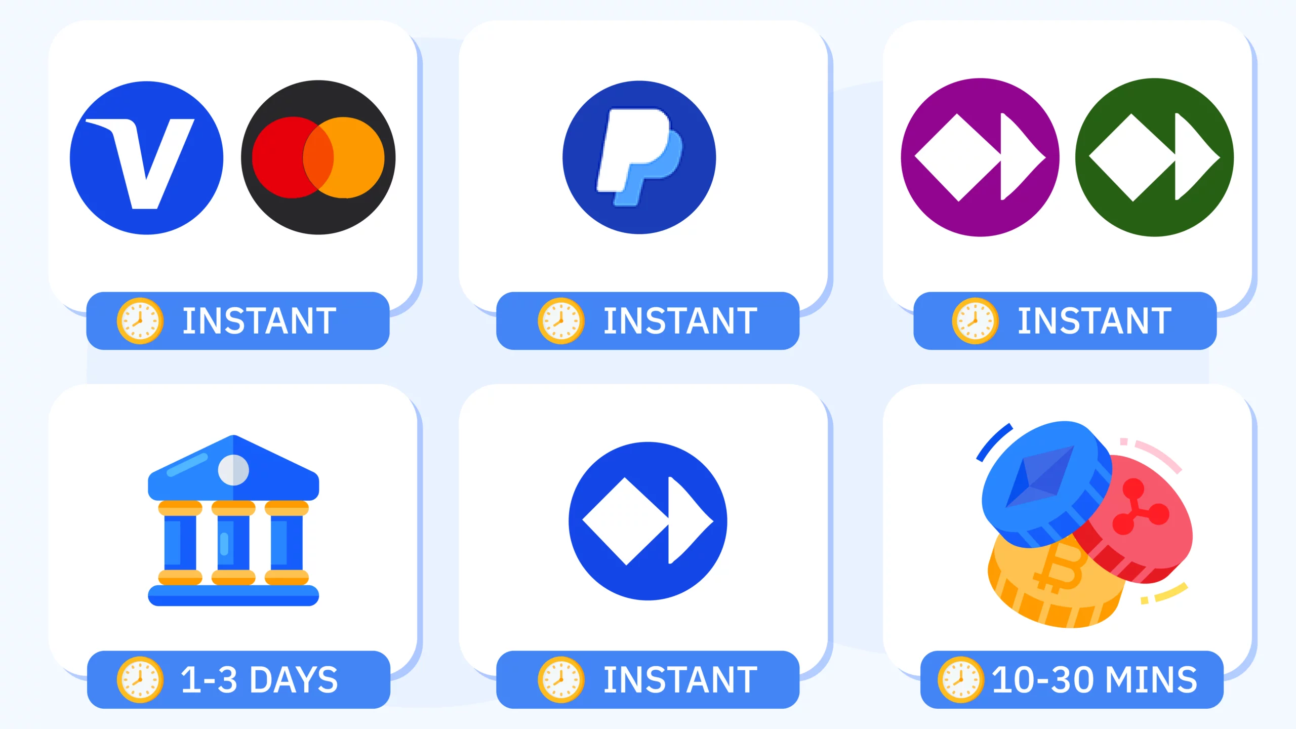 Comparison table showing payment methods for €10 minimum deposit casino including PayPal, Visa, Mastercard, Skrill with processing times and fees for Irish players