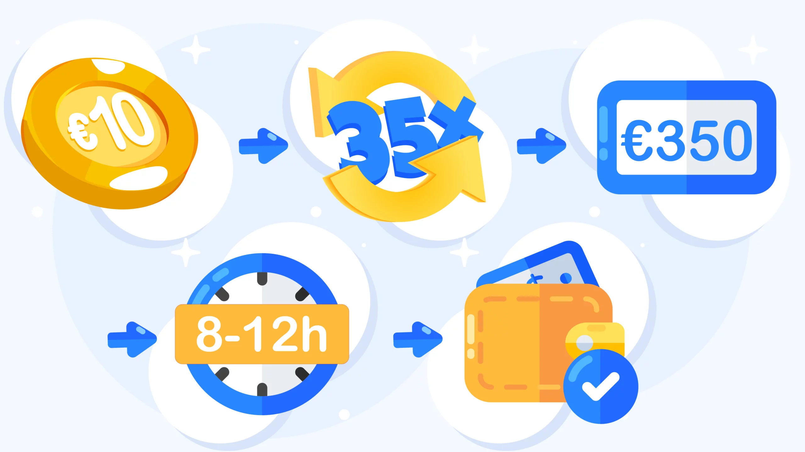 Educational flowchart showing €10 bonus with 35x wagering requirement equals €350 total playthrough needed, completed in 8-12 hours, with game contribution rates: slots 100%, table games 10%, live dealer 0-10% for Irish casino players